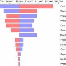 Sensitivity Analysis Tornado Diagram On The Cost