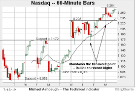 Charting A Break To Clear Skies Territory S P 500