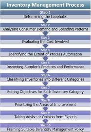 Inventory management is how you track and control your business' inventory as it is bought, manufactured, stored, and used. What Is Inventory Management Definition Objectives Types Process Importance Challenges The Investors Book