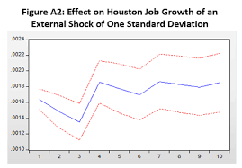 Harvey In Perspective The Houston Economy And Hurricanes