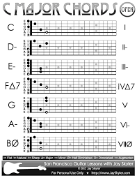 C Major Scale Guitar Chords Chart Of Open Position Forms By