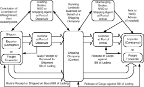 Is when one can see a difference between the description in the bill of lading and the product that is presented. Legal And Functional Perspective Of Freight Forwarding In Multimodal Transport Chains Springerlink