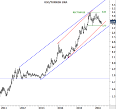 Mexican Peso Archives Tech Charts