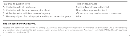 Image result for Three Incontinence Questions