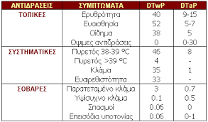 Για να χρησιμοποιήσετε τις λειτουργίες κοινής χρήσης σε αυτή τη σελίδα, ενεργοποιήστε το javascript. Embolio Dif8eritidas Tetanoy Akyttariko Kokkyth Dtap Care Gr