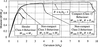 steel beam an overview sciencedirect topics