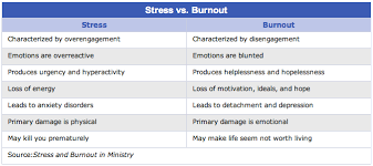 Symptoms of depression vs burnout. 16 Signs You Re Heading For Burnout Timewiser Com