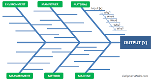 Außerdem werden viele praktische anwendungshinweise gegeben. Fishbone Diagram Ishakawa Diagram Cause And Effect Diagram