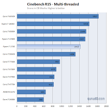 The ryzen 5 1500x commands a $20 premium and offers a 25% increase in effective speed over the 1400. Amd Ryzen 7 1700 Review Performance Fryrender Cinebench Google Chrome Mozilla Kraken