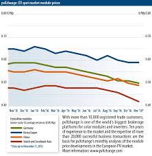 Always celebrated on 11 december. Module Price Index Pv Magazine International
