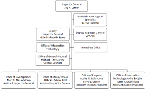 Organization Chart Federal Deposit Insurance Corporation