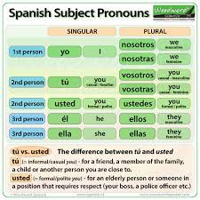 Spanish Subject Pronouns Spanish Subject Pronouns Learning Spanish How To Speak Spanish
