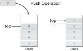 Stack Push Operation Data Structures Stack Algorithm