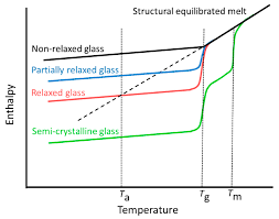 …point, and tg is the glass transition temperature. Polymers Free Full Text Competition Between Structural Relaxation And Crystallization In The Glass Transition Range Of Random Copolymers Html