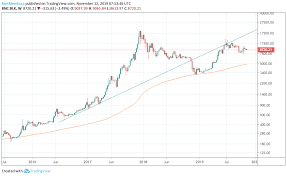 Bitcoin Price Could Drop To 900 By 2021 Analyst Warns