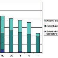 Abbildung 2 Haufigkeit Der Verschiedenen Formen Von Sterbehilfe Download Scientific Diagram
