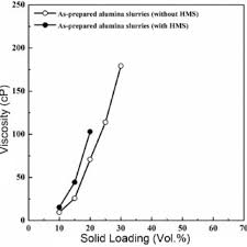 Effect Of Solid Loading On The Viscosity Of The Suspension