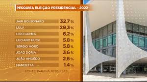 Sem o presidente na disputa, moro se torna o preferido do eleitor, com 30% da preferência. Pesquisa Aponta Preferencia Dos Eleitores Para Reeleicao De Bolsonaro Em 2022 Recordtv R7 Fala Brasil