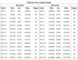 Revised Special Pay Scale Sps 2016 With Adhoc 13 14 And