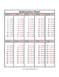 Subtraction Chart