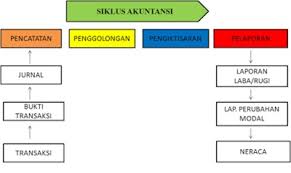 Object 2 1 contoh soal dan jawaban ayat jurnal penyesuaian sampai neraca ayat jurnal penyesuaian : Cara Membuat Laporan Keuangan Dari Soal Akuntansi Triharyono Com