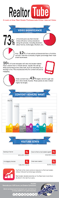 Real Estate Video Marketing Infographic Househunt Network Real Estate Video Real Estate Infographic Real Estate Marketing