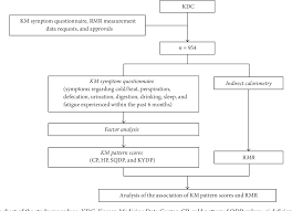 figure 1 from cold and spleen qi deficiency patterns in