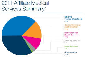 Abortion Accounts For Only Three Percent Of Planned