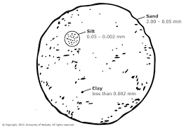Relative Size Of Sand Silt And Clay Particles Science