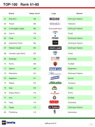 These are the most expensive clothing brands in the world. Italian Clothing Brands List Italian Food Brands