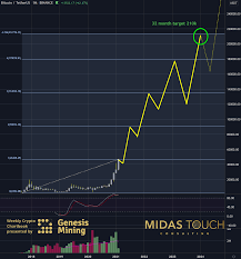 Use our tool to convert btc to usd or any currency & vice versa. Bitcoin The Real Move Is Still Ahead Investing Com