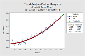 Public expenditure on education in hong kong (1) _____ continuously from 1995 to 1998. Interpret All Statistics And Graphs For Trend Analysis Minitab