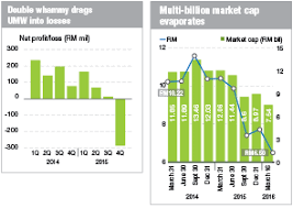Umw oil & gas was established in 2002 as one of the core businesses of the umw group, as we had envisioned the industry vast potential. Umw Holdings Risks Drop From Fbm Klci The Edge Markets