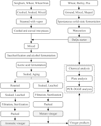 The Flowchart Of Shanxi Vinegar Production And Schematic