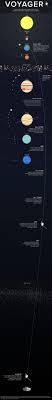 Mapping Voyager 1 S Incredible 36 Year Mission Through Space Infographic Astronomy Space And Astronomy Cosmos