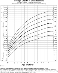 Boy Growth Chart Baby Girl Growth Chart Breastfeeding