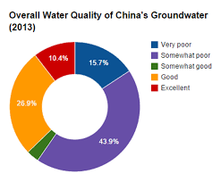 Charts On Chinas Water Quality Water Pollution