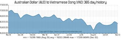 Vietnam Dong To Australian Dollar