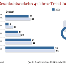Vielleicht nicht immer in schöner erinnerung, aber wir wissen genau, mit wem und wann wir diese erfahrung gemacht haben. Jugendsexualitat 2010 Das Erste Mal Kommt Immer Spater Bilder Fotos Welt