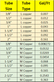 How Much Total Water Is In A Hydronic Heating System