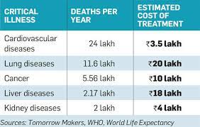 Critical Illness Insurance Get 5 Essential Insurance Plans For Just Rs 2 620 Per Month The Economic Times