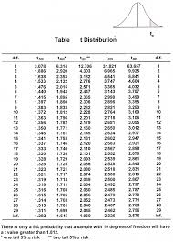 How To Use Student T Distribution Table