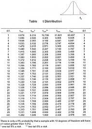 how to use student t distribution table