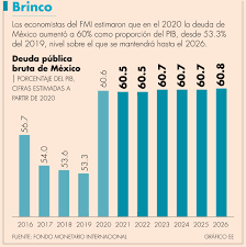 El secretario de hacienda y crédito público, josé antonio gonzález anaya, afirmó que se dejará un fondo de estabilidad financiera al gobierno de andrés manuel lópez obrador… Deuda De Mexico Se Mantendra Por Arriba De 60 Del Pib Fmi El Economista