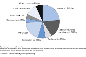 While the new uk budget is an aggressive fiscal expansion overall, the tax changes it envisions are relatively small reforms around the edges. Budget 2018 Gov Uk