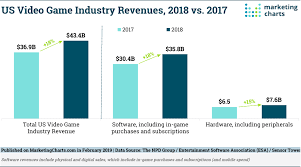 Us Video Game Industry Revenues Continue Double Digit Growth