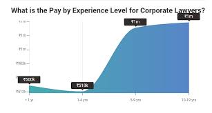 Salaries estimates are based on 216 salaries submitted anonymously to glassdoor by lawyer employees in melbourne, australia. Top 8 Highest Paying Jobs In India In Arts Field A Complete Report Upgrad Blog