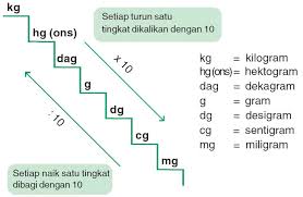 Check spelling or type a new query. Satuan Berat Pengertian Penerapan Contoh Soal