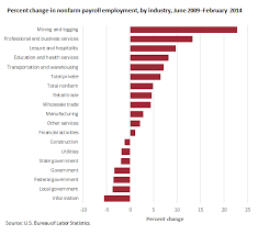 Bureau Of Labor Statistics