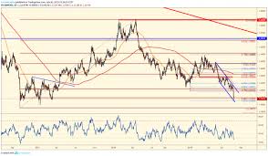 Chart Of The Day Gbpusd July 30th 2019 Forexanalytix